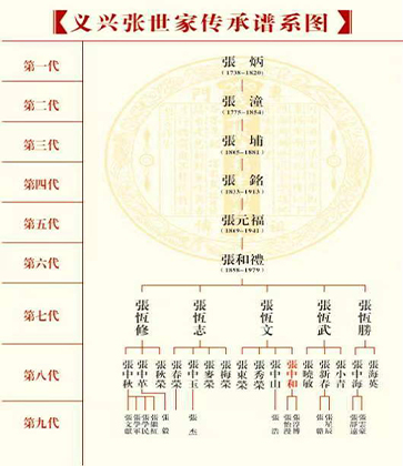 道口燒雞傳承族譜